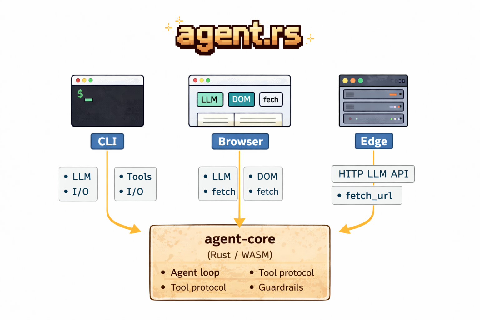 agent.rs architecture diagram showing CLI, Browser, and Edge hosts sharing the same agent-core